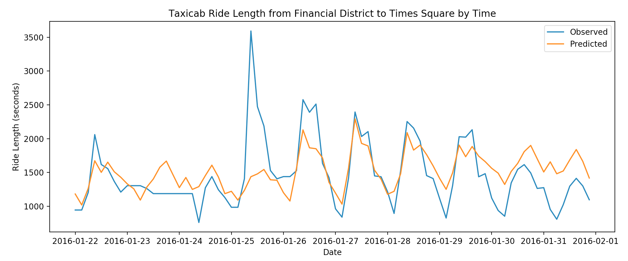 Rides Length Graph