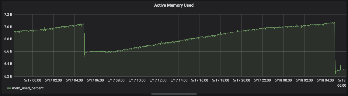 Visualizing memory used percentage as time-series data in Grafana