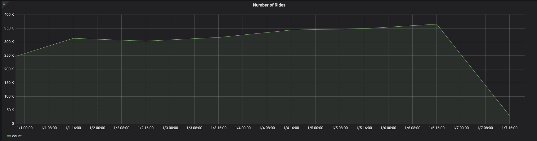 Visualizing time-series data in Grafana